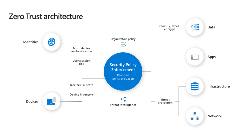 Інтегруйтеся з рішеннями Microsoft Zero Trust